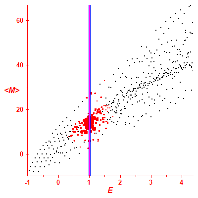 Peres lattice <M>